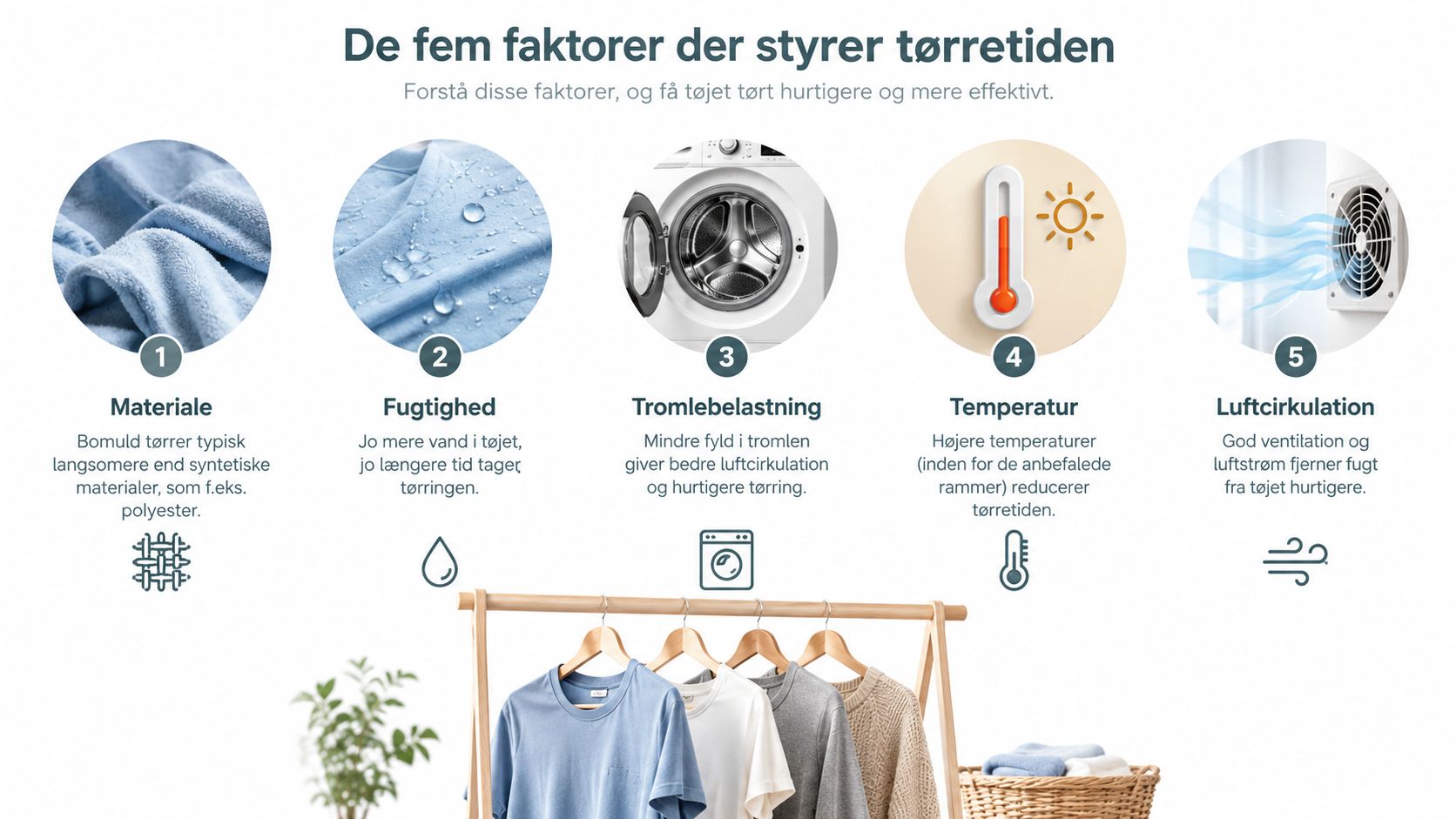 En infografik der viser de fem vigtigste faktorer, der påvirker tørretiden for vasketøj i hjemmet.