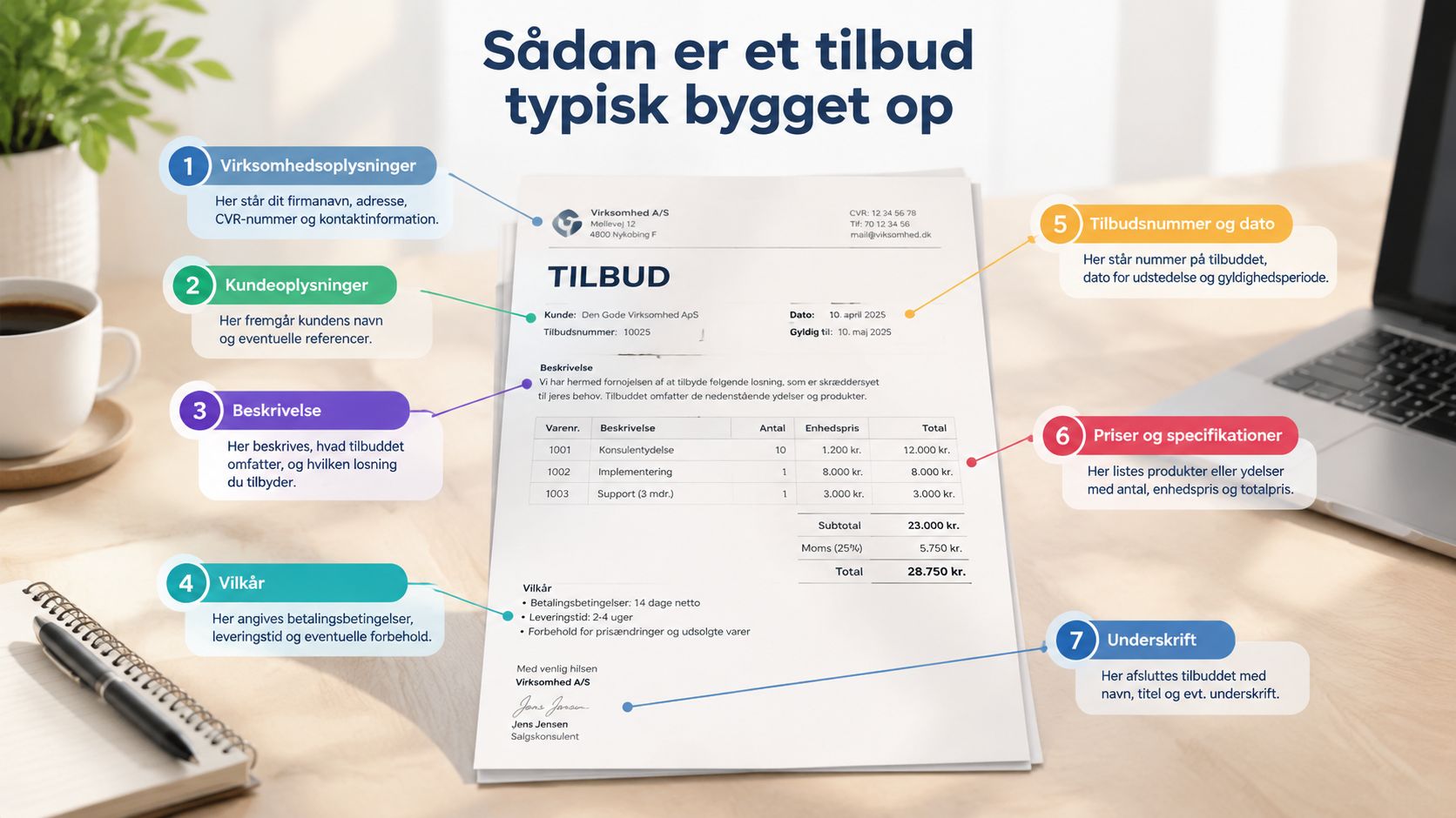 En infografik der viser de syv essentielle komponenter, som et professionelt forretningstilbud bør være opbygget af.