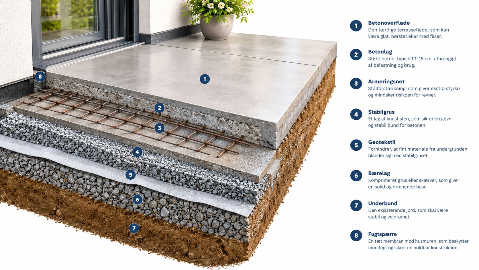 Illustration af tværsnit af en støbt beton terrasse med de forskellige underliggende lag og konstruktionsmaterialer.
